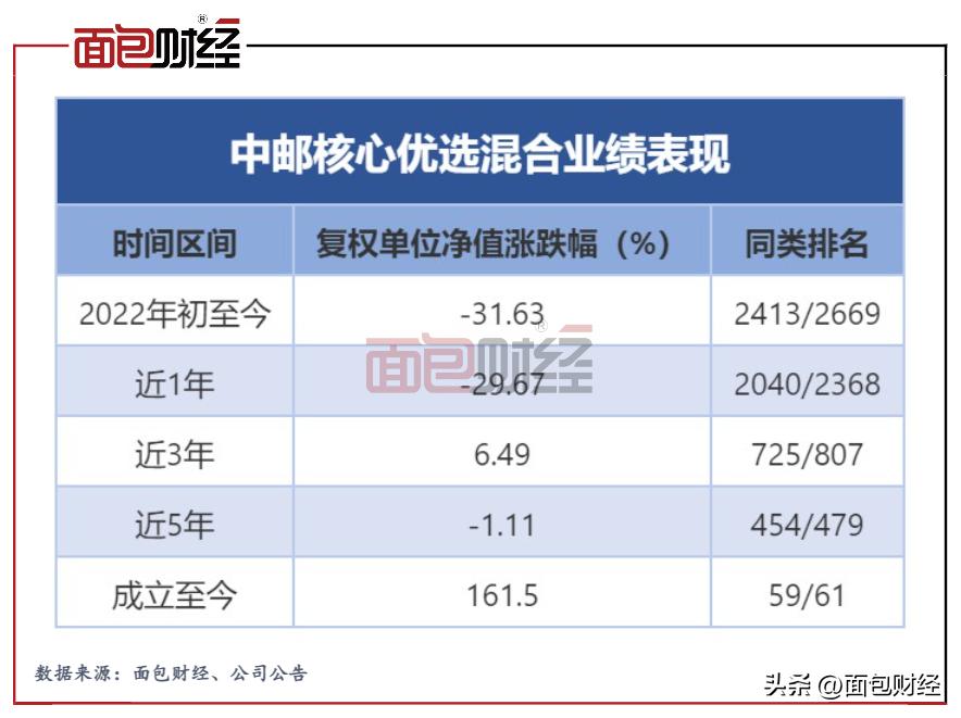 「合规透视」半年换手400%、业绩垫底：中邮创业基金是否违规？
