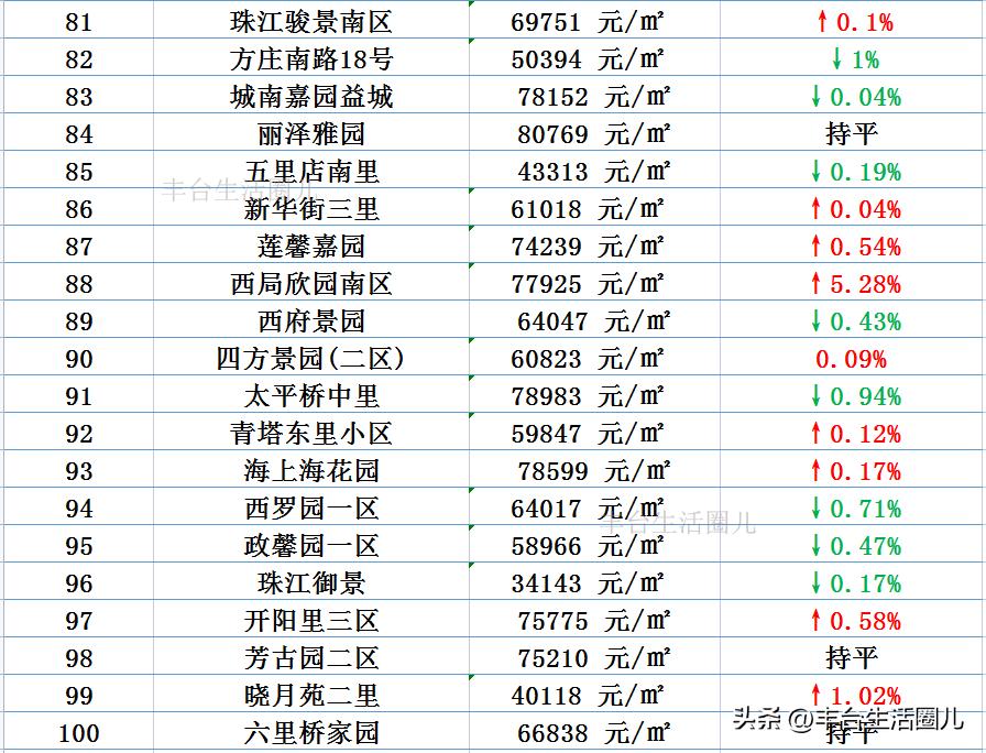 丰台附近今日房价排行榜,北京丰台康泽园小区房价