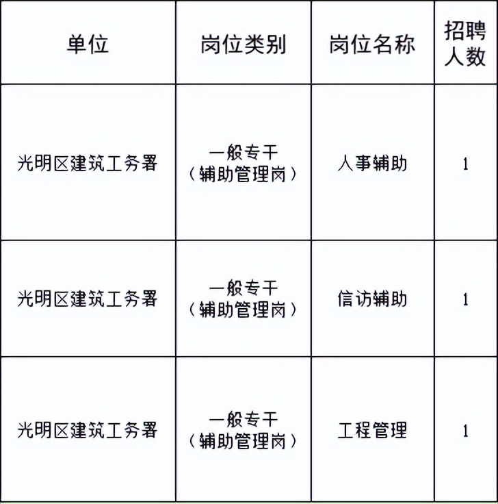 光明工作招聘2020,光明区工作招聘