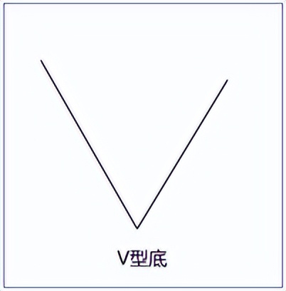 三大特征助你抓住抄底机会,底部适合抄底的29种技术形态