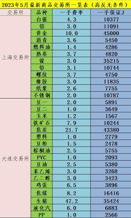 20203月份期货手续费一览表,期货2021年的手续费总额