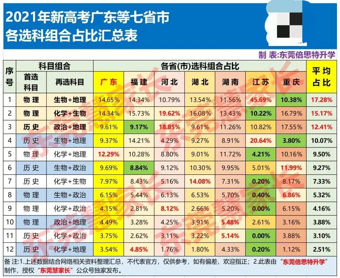 2023广东高一选科的最佳方案,广东2021届高一选科全文