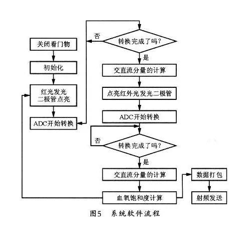 msp430简易波形发生器,msp430单片机时钟校准