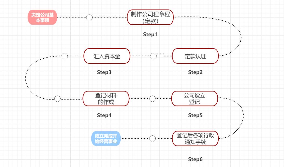 注册日本公司流程及费用,日本注册公司注册条件及流程