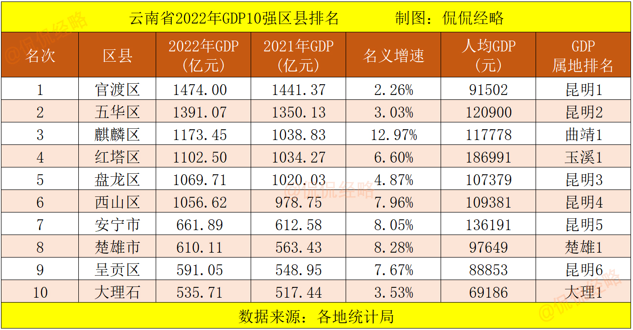 红塔区人均gdp在西南地区的排名,昆明各县区gdp排名