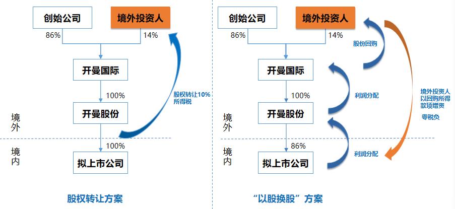 以股换股并购案例,公司之间以股换股需要哪些税负