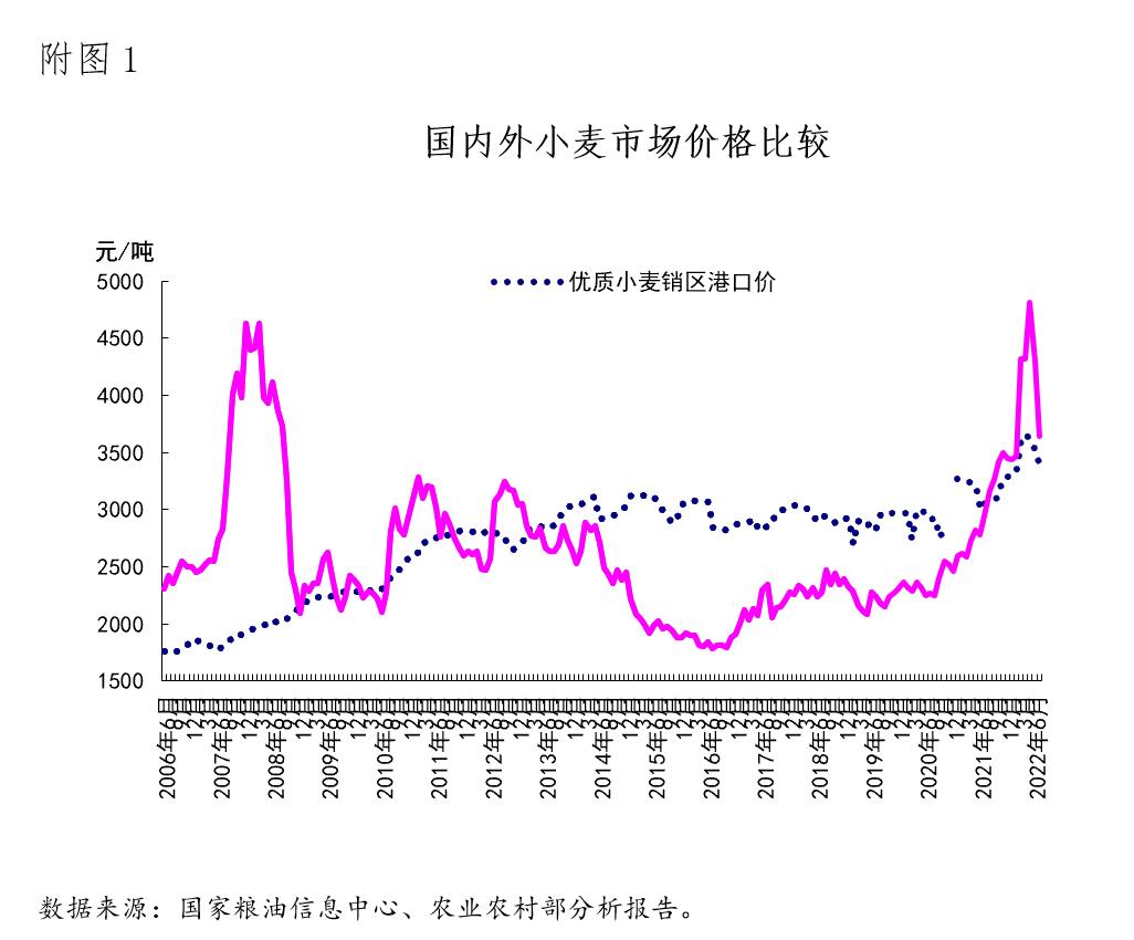 全球小麦供需报告,2022-2023全球小麦市场趋势分析