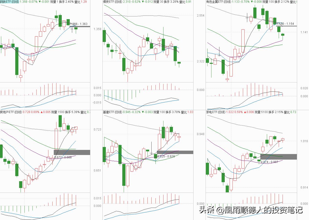 18号银行、证券、煤炭、有色、基建、创业板投资分享，可以看看