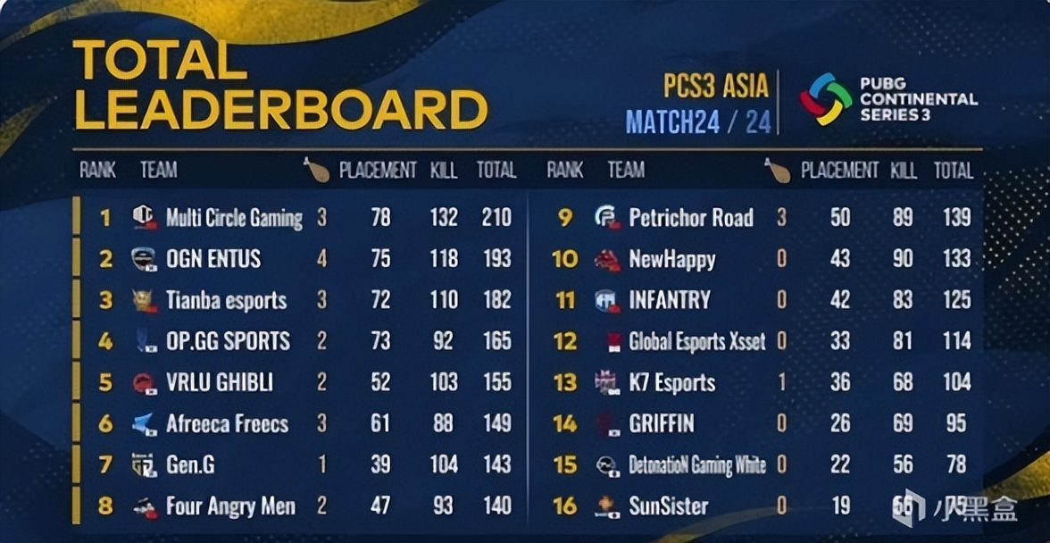 pcl洲际赛排名,pcl哪几支战队进世界赛了