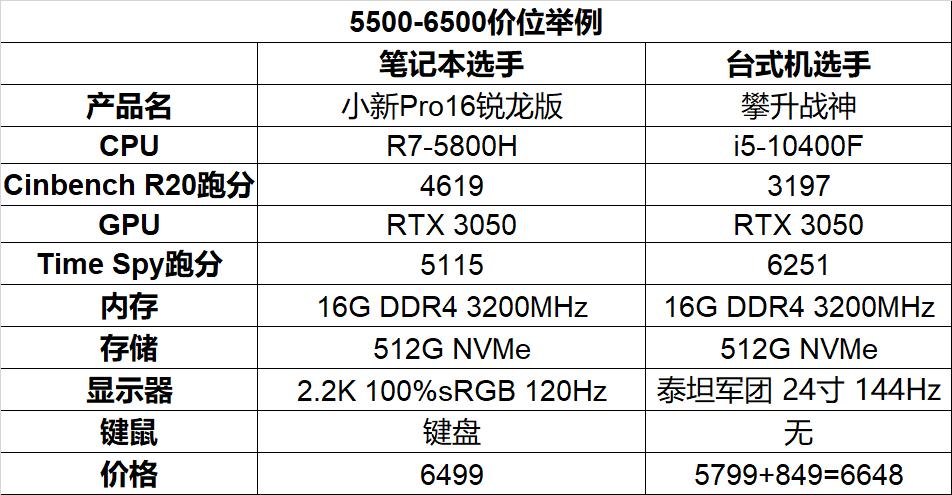 笔记本台式机性能推荐,5000左右台式笔记本电脑推荐