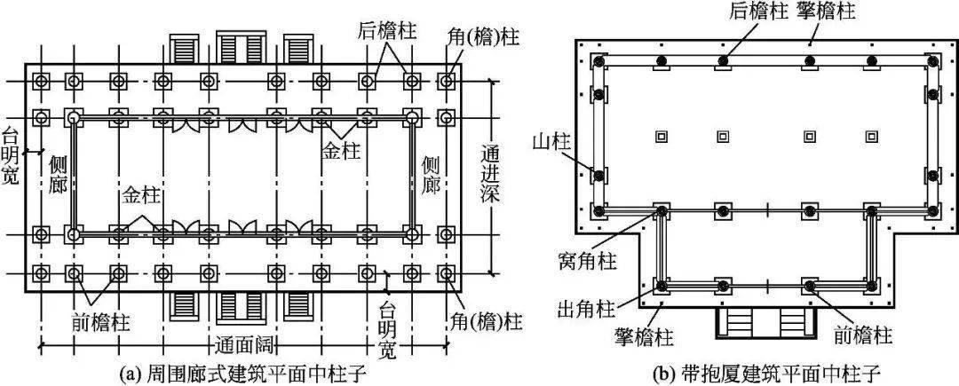 中国古建筑构造图解｜古建筑的中分（古建筑的屋身构造）