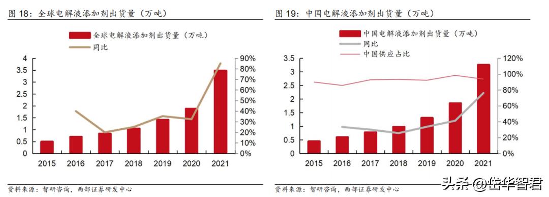 锂电电解液龙头,华盛锂电上游材料