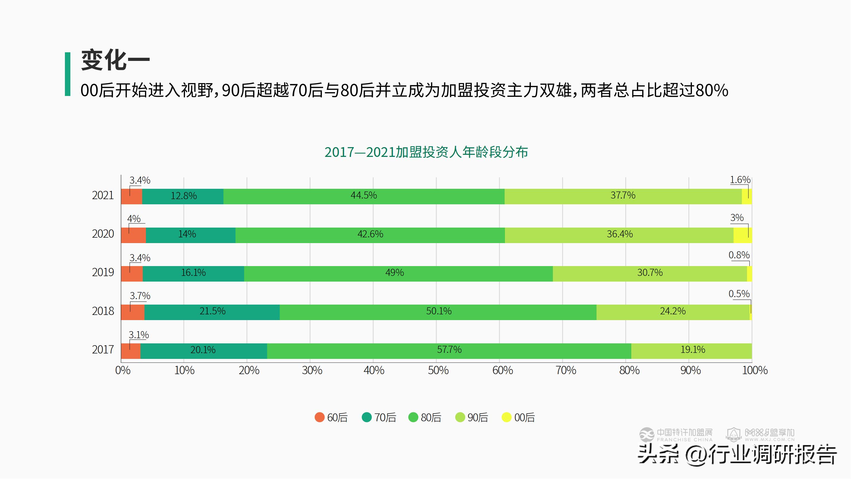 加盟投资人群,投资洞察