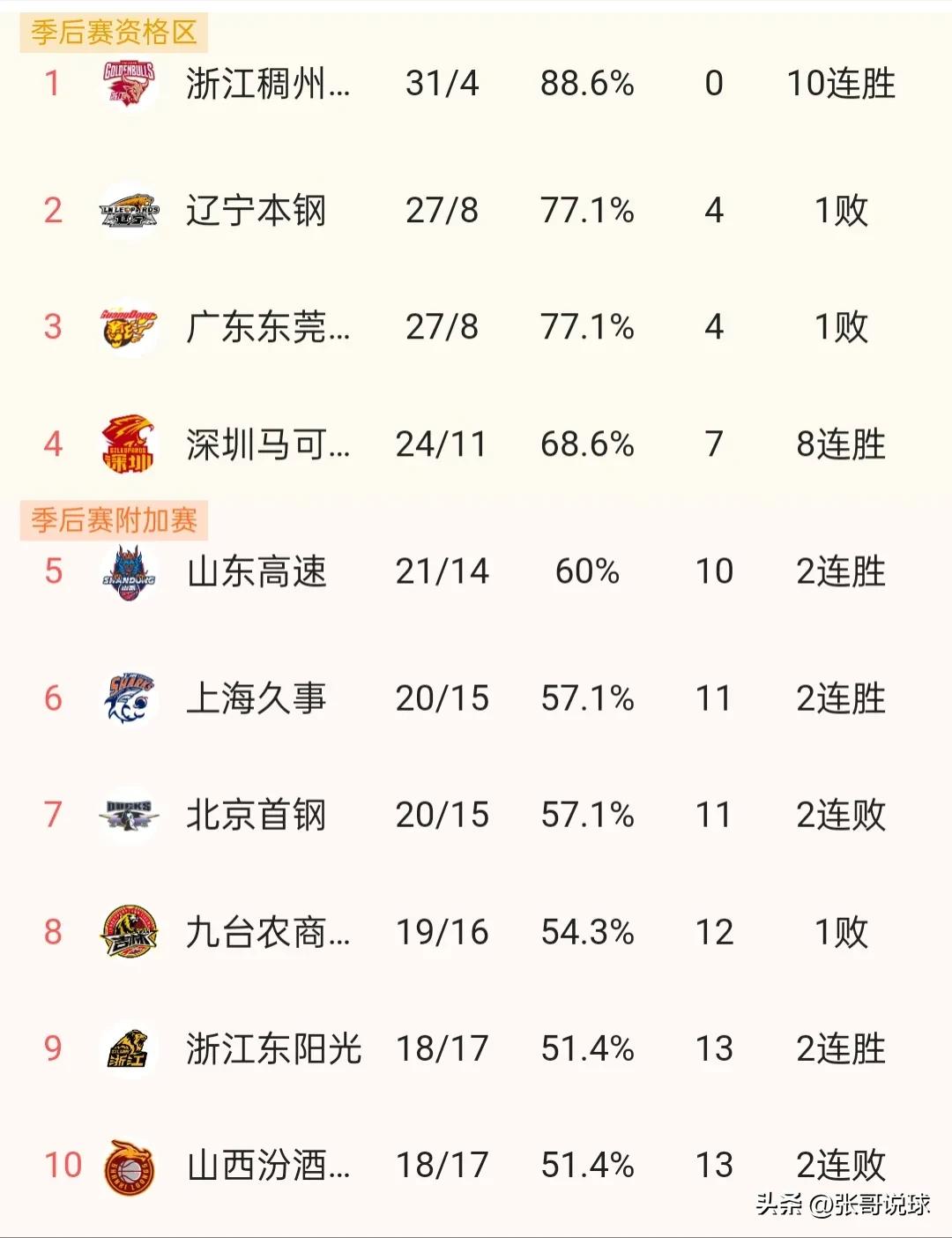 cba北控不敌青岛,cba北控2分险胜吉林进8强战新疆