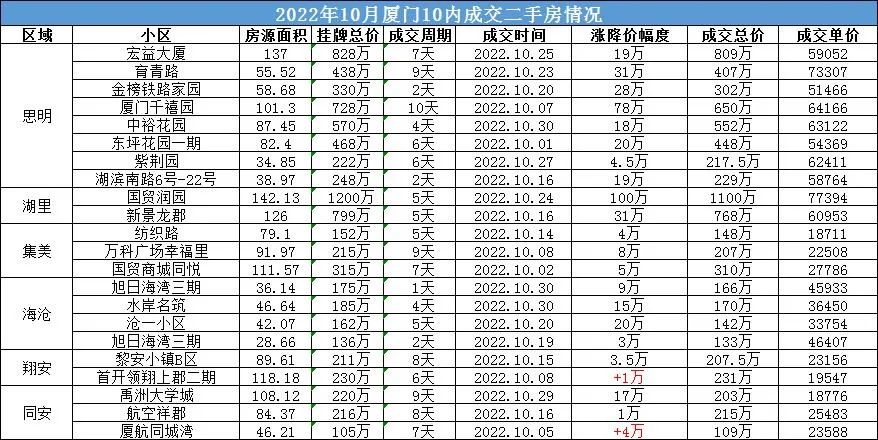 厦门最近二手房成交量回升,厦门二手房在售量创新高