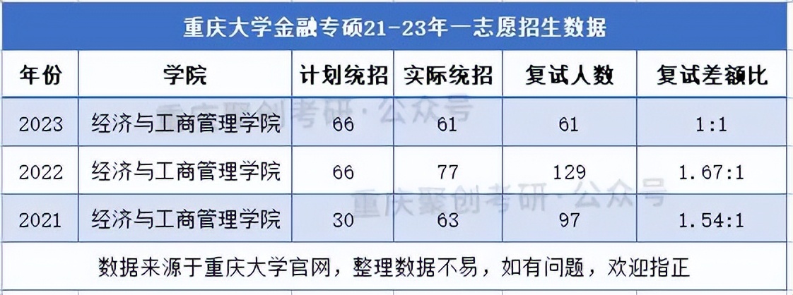 重庆大学考研|金融专硕考研难度分析！