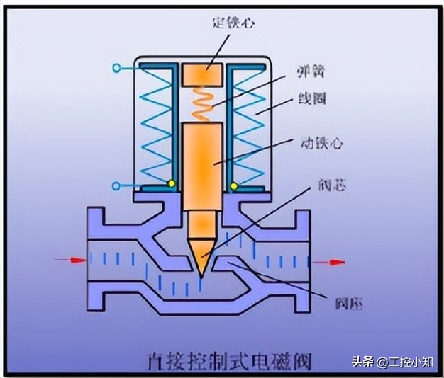 电磁阀种类结构原理讲解,电磁阀在工作原理图中符号