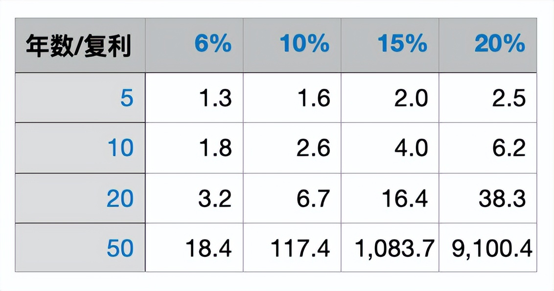 价值博士|你需要了解的三个财富密码