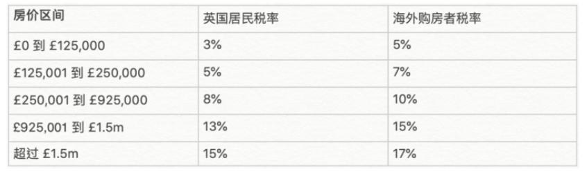 外事邦怎么样,英国购房税费一览表