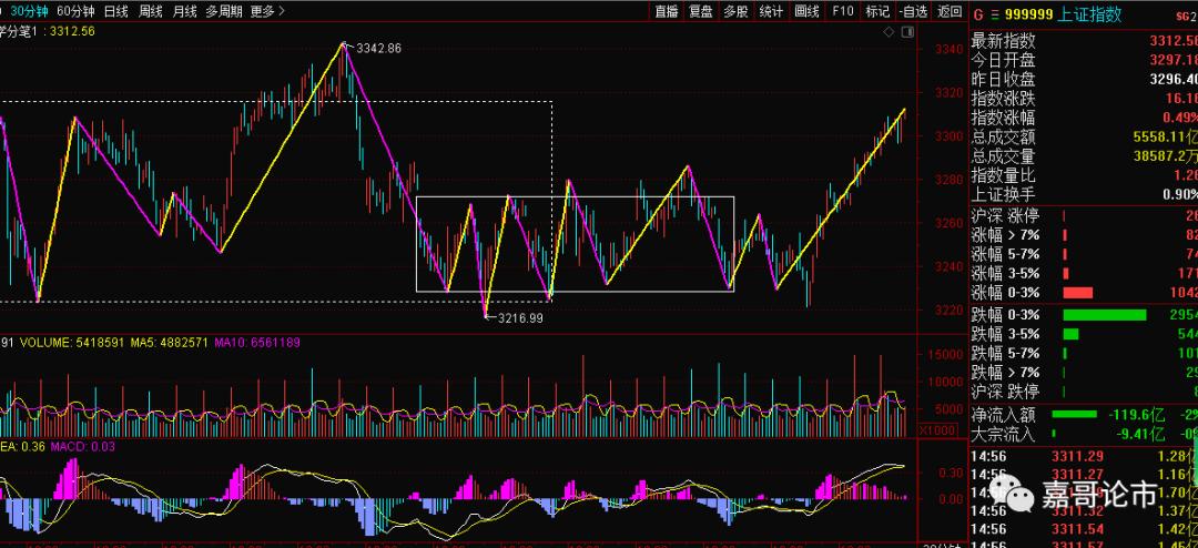 密切注意市场会不会带级别回踩