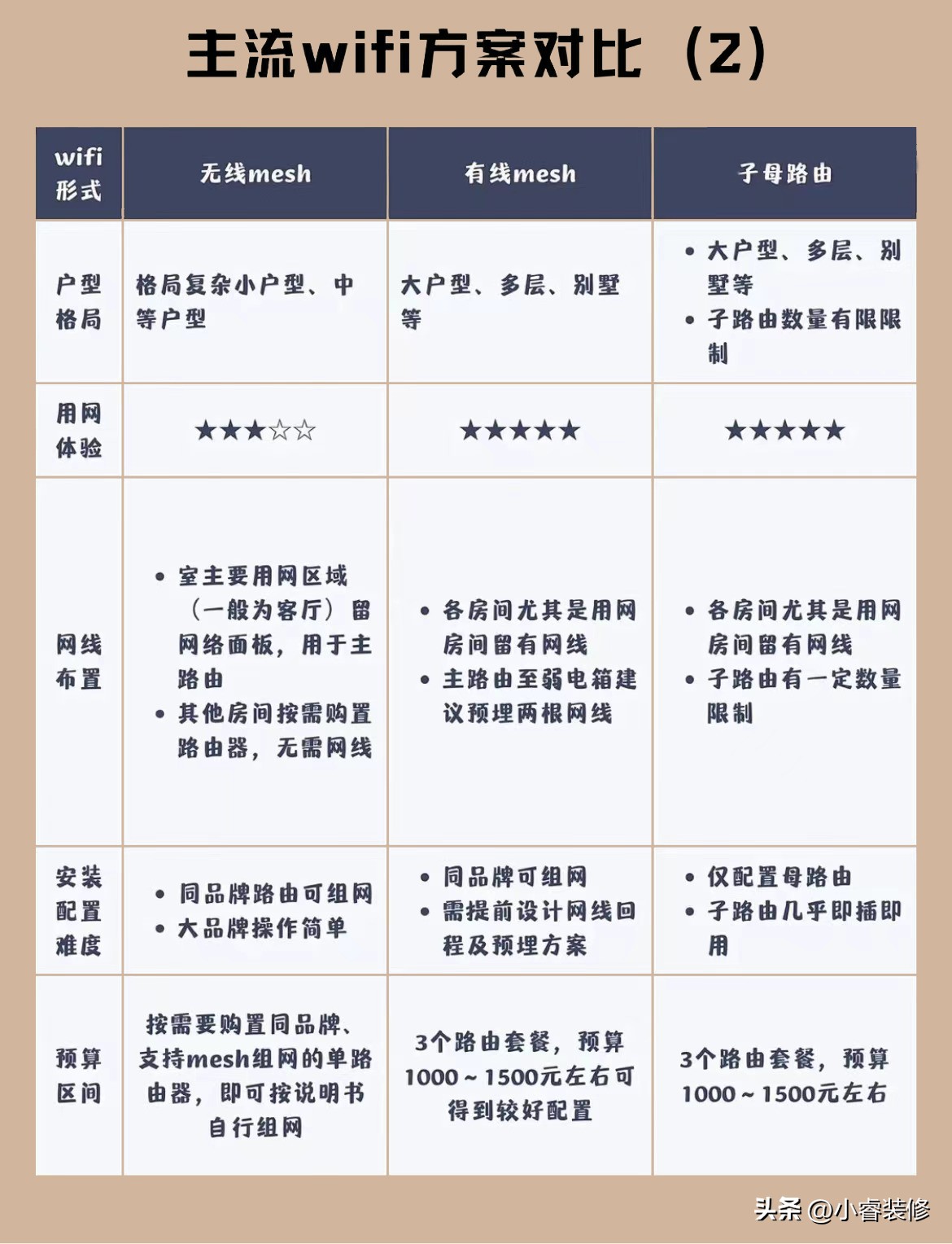 全屋wifi最佳方案,wifi全屋覆盖的最佳方案