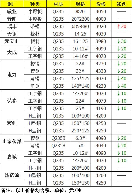 20日钢材行情！21家钢厂调价！预测钢价即将震荡趋弱态势运行