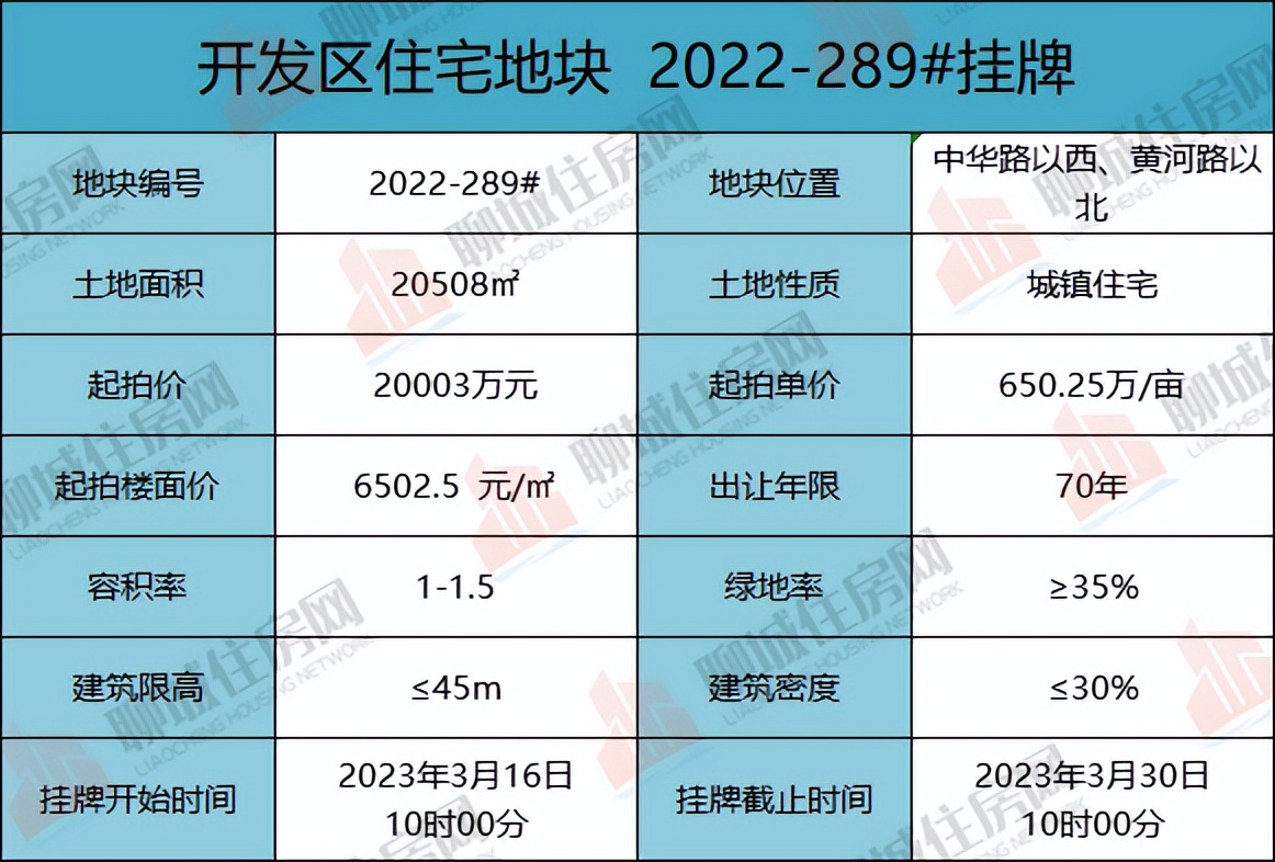 聊城东昌学院新址二期什么时候建,东昌学院选址地块拍卖