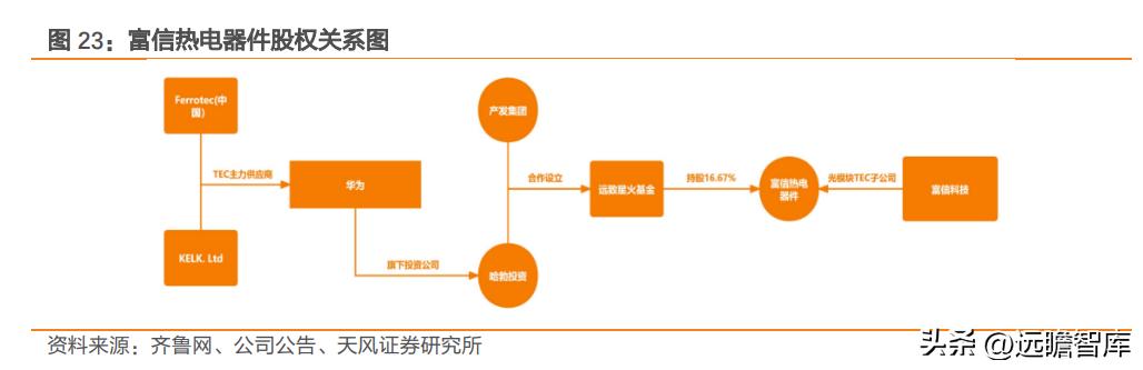 国产TEC小巨人，富信科技：高速率光模块散热需求刚性，成长强劲
