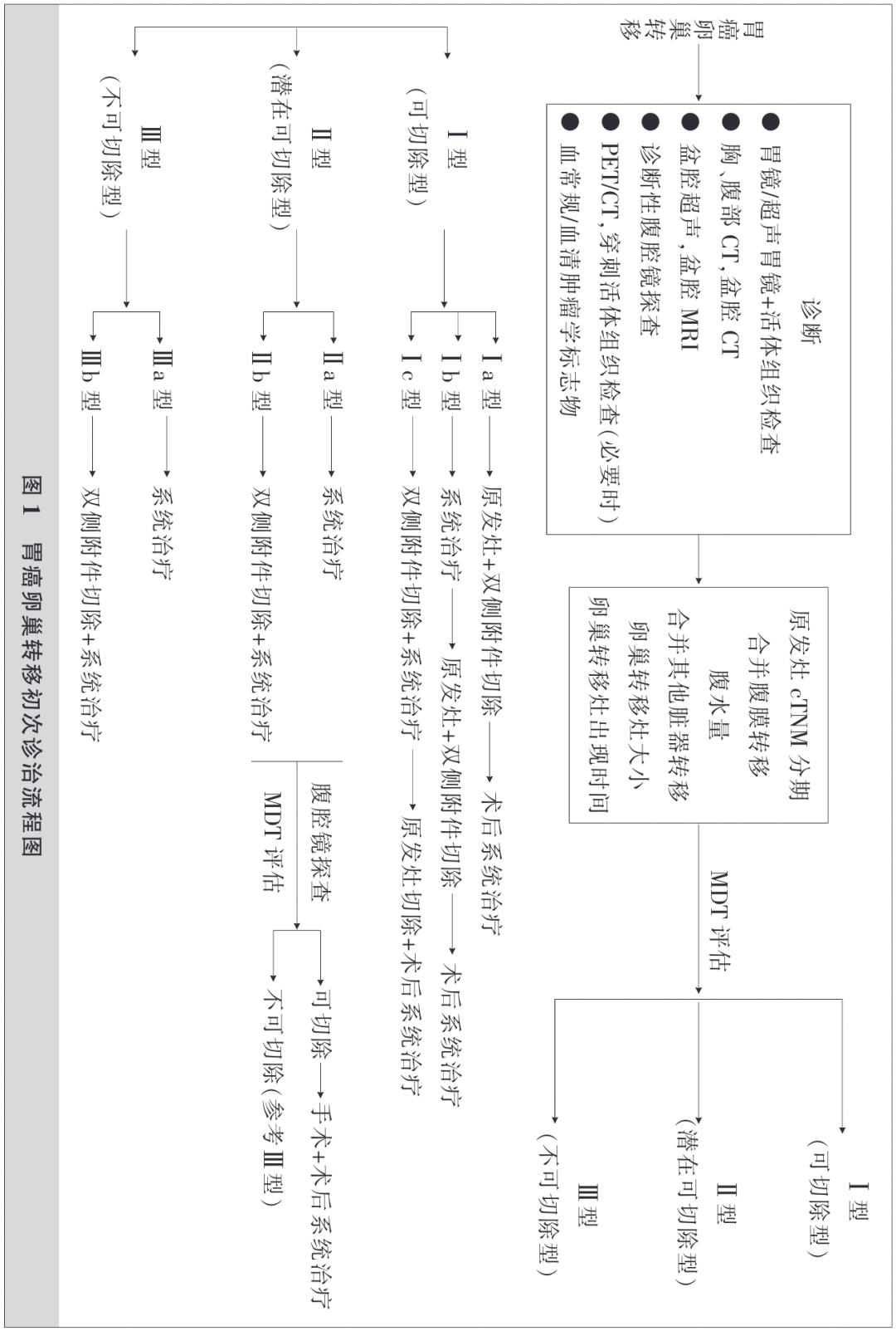 库肯伯格瘤如何治疗,库肯伯瘤能治愈吗