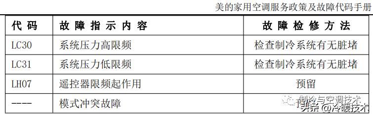 美的变频空调显示e51故障怎么解决,美的空调显示故障代码p1什么原因