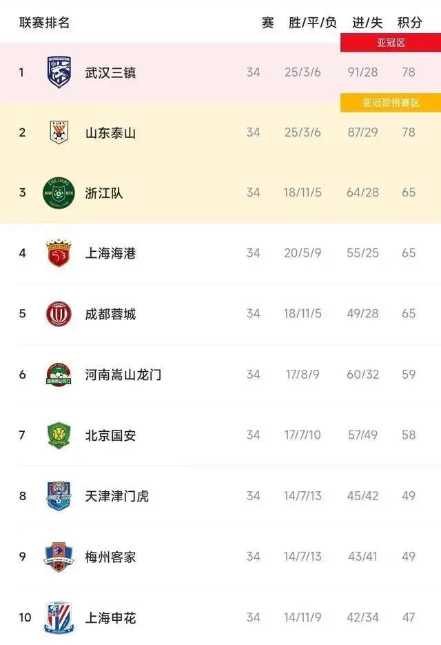武汉三镇队首败,武汉三镇夺得中超冠军三年三冠