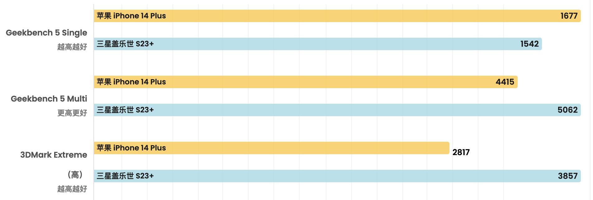 三星galaxys23与苹果14对比,三星s23和iphone14标准版对比