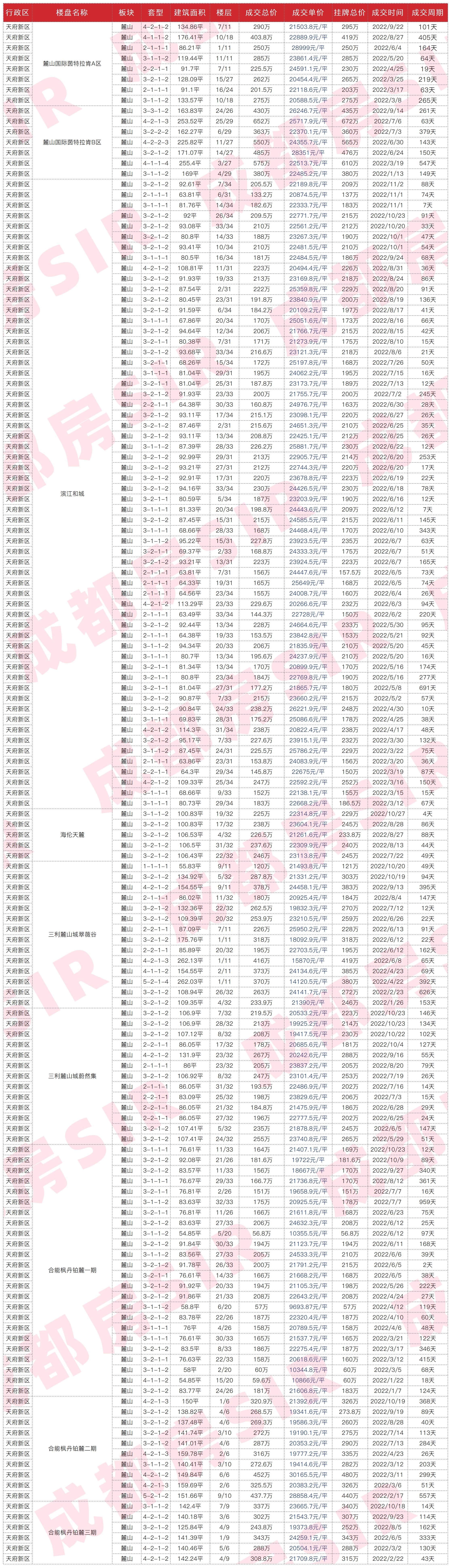 十二月成都各区二手房房价曝光,成都中海右岸二手房最新成交价