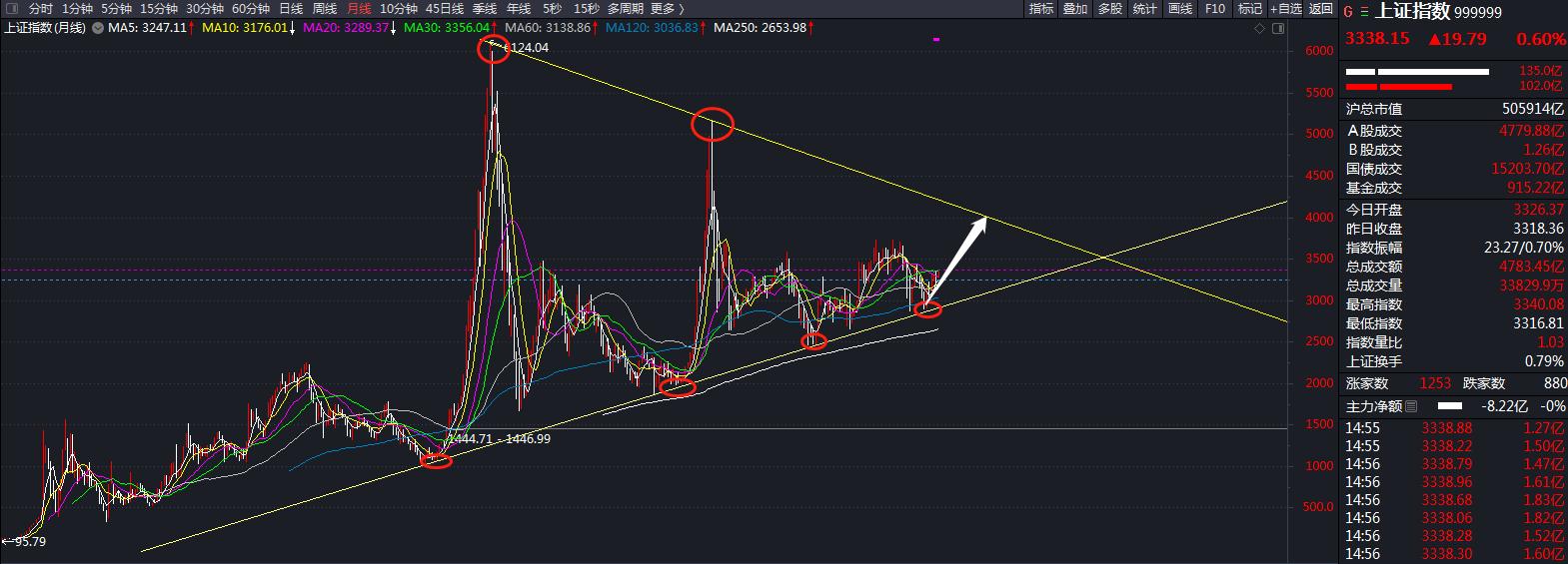 大盘在3500震荡会直接转为熊市吗,大盘之所以会走出冲高回落的走势