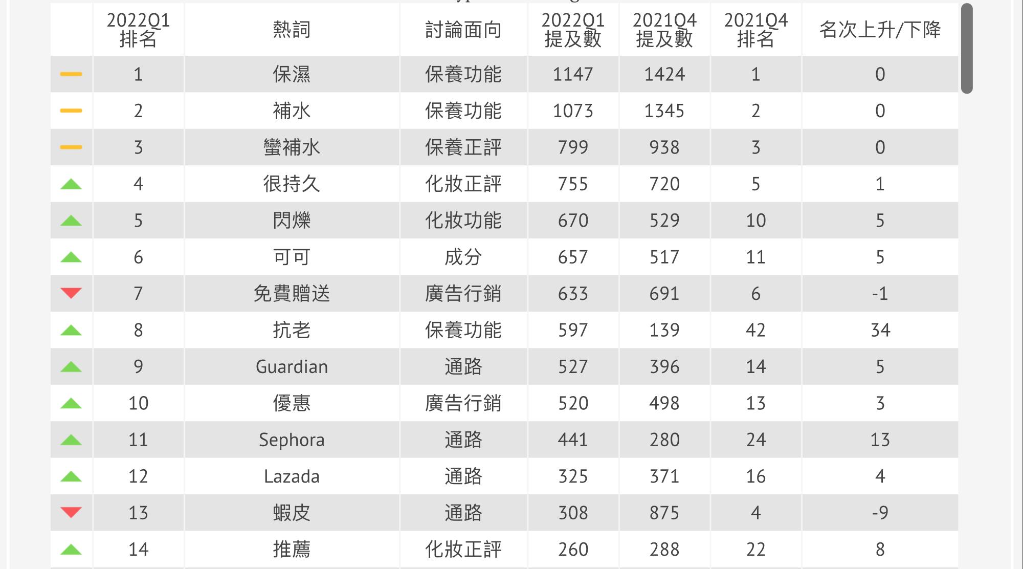 马来西亚2022年Q1美妆产业百大热门关键字：保湿控油降实体渠道升