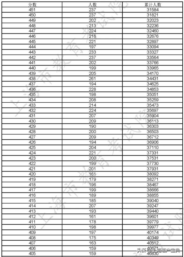 报考上海的大学需要多少分,上海的大学高考是多少分才能考上
