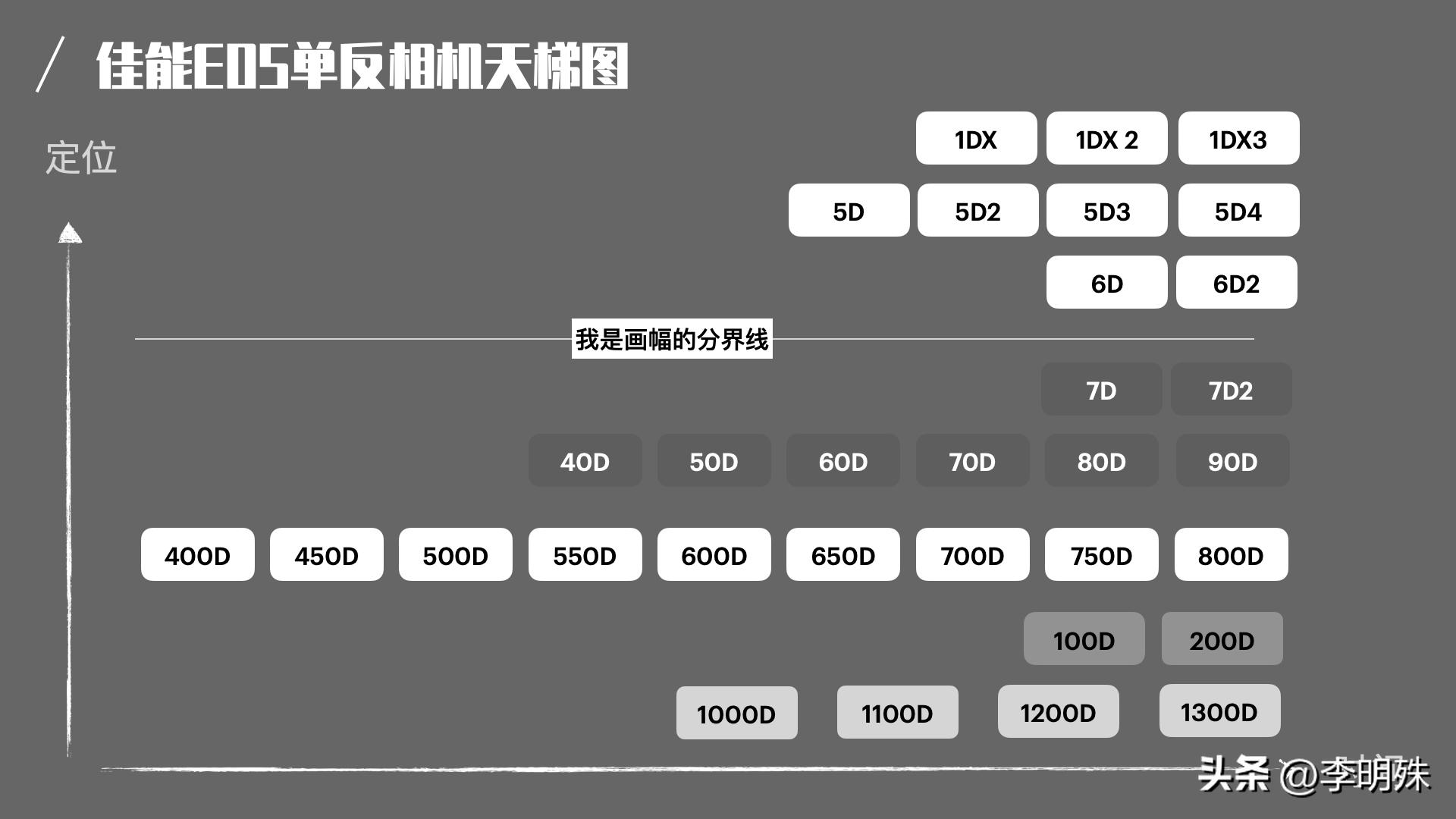 相机大乱斗(1)-佳能尼康索尼富士篇