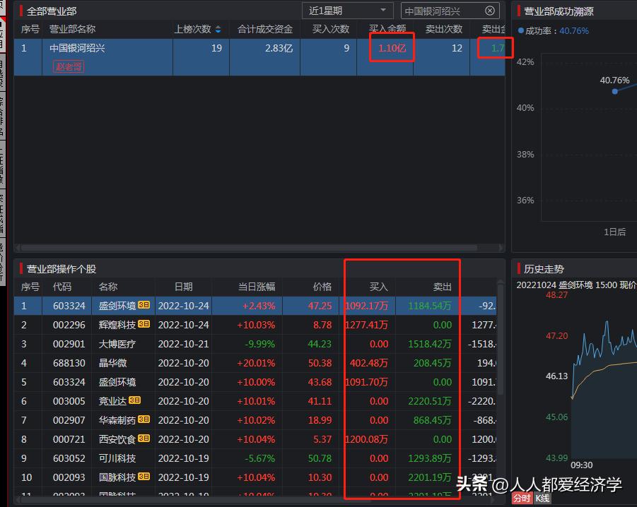 赵老哥10月19日龙虎榜解读,赵老哥与章盟主同时出现在龙虎榜