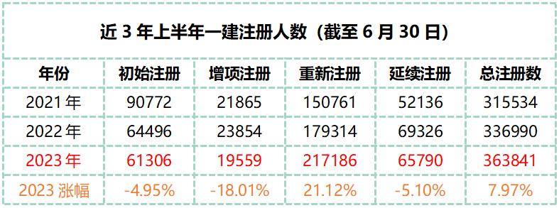 2023年一建通过人数还会再调整吗,2022一建注册人数统计