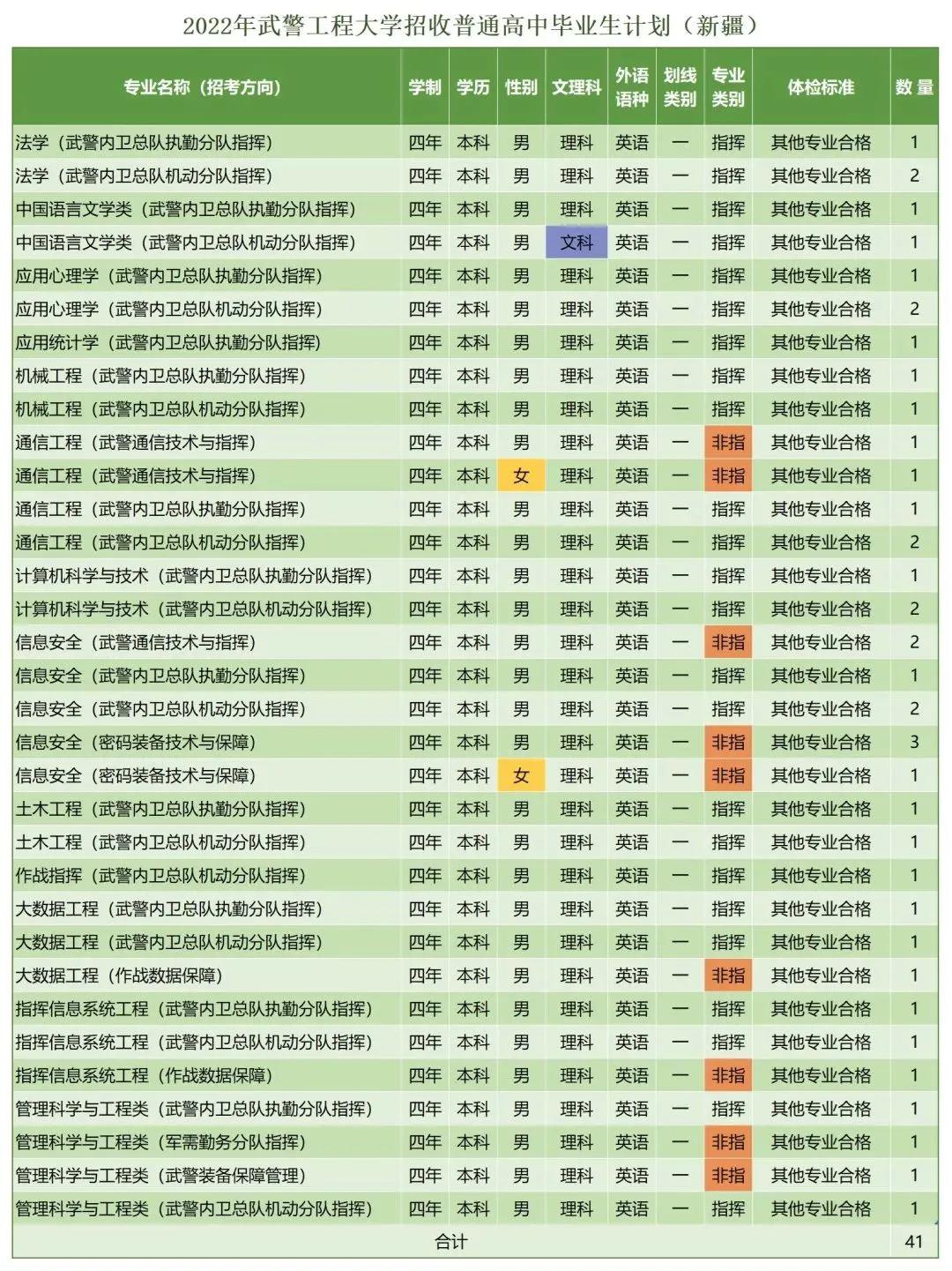 *警武**工程大学近三年录取分数线及2022年各省市招生计划