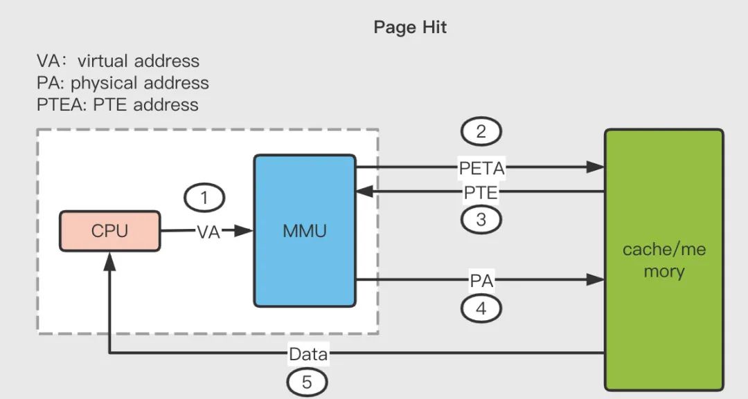 虚拟内存分配需要考虑的几个维度,虚拟内存系列课程