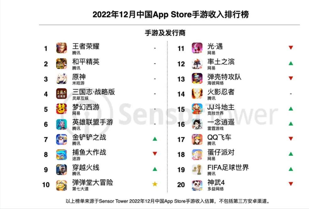 2022年，中国手游排名榜：腾讯，米哈游，网易排前三