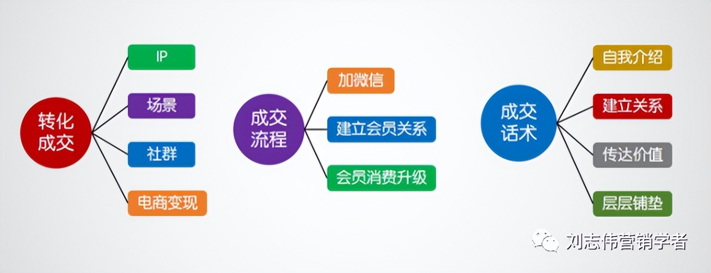 《社群营销管理》第六章社群商业模式的八个纬度