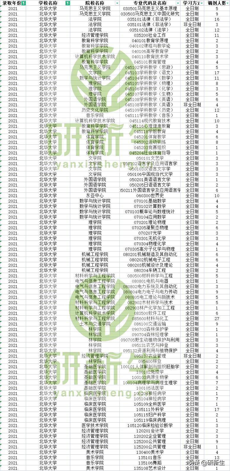 往年北华大学拟调剂专业挺多的，你找到你想要的的专业了吗？
