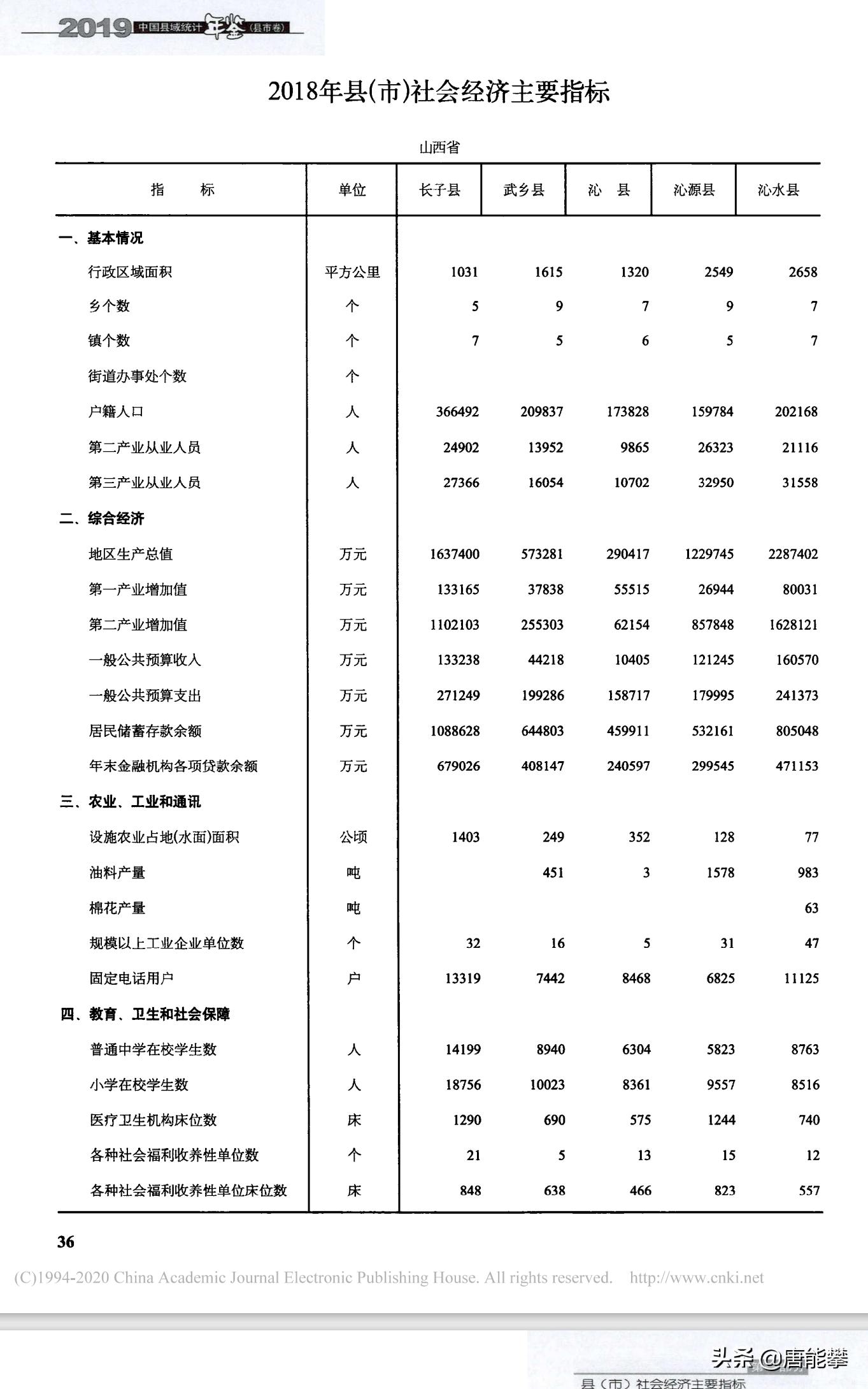山西沁水、沁源、沁县、武乡、长子5县现状分析