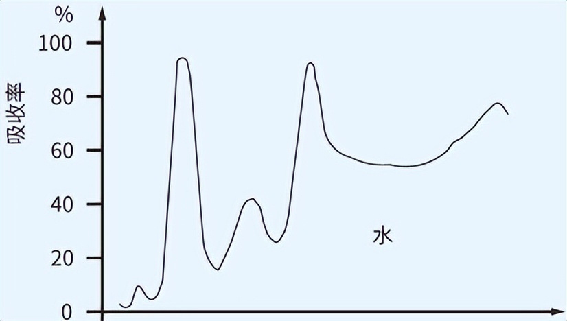 红外辐射传热过程的能耗