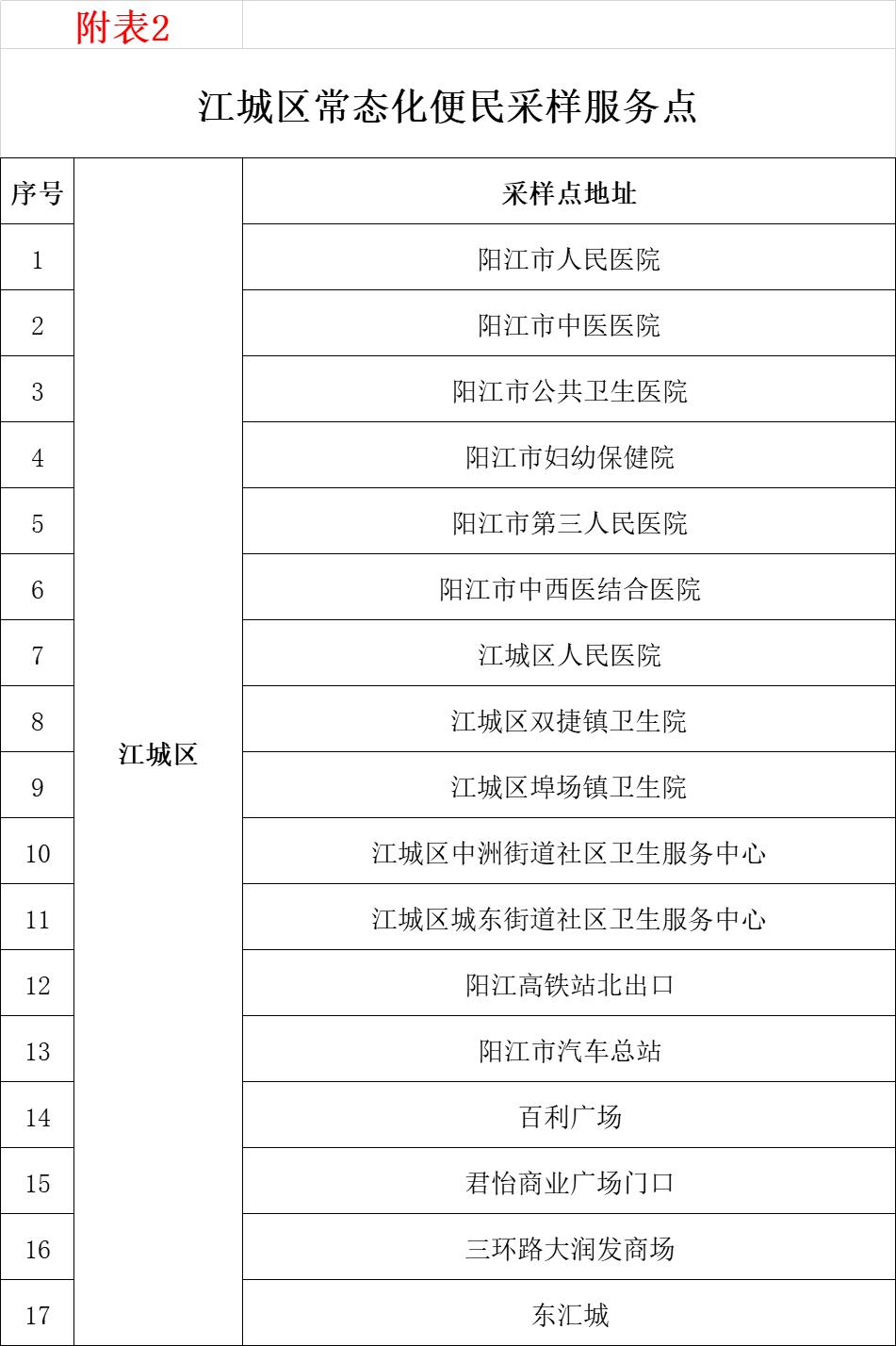 江阳区全员核酸检测最新通告,江阳区全员核酸检测吗