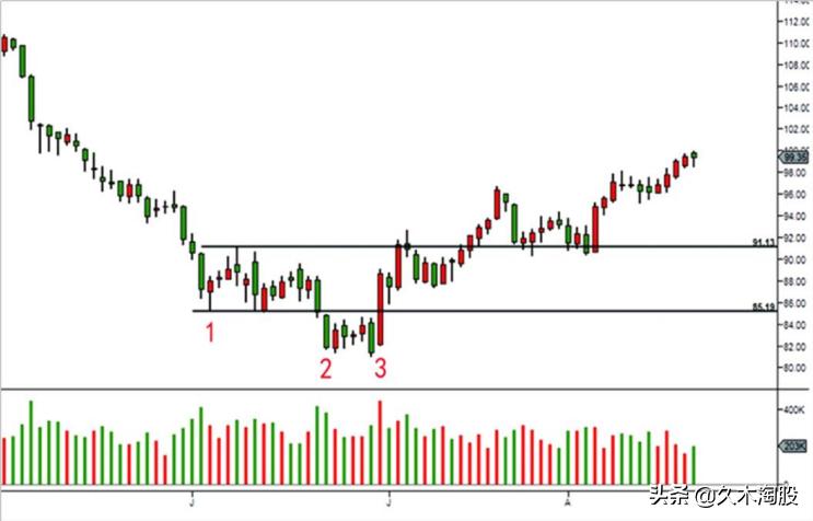 量价分析基础和市场内涵,交易技术之量价分析