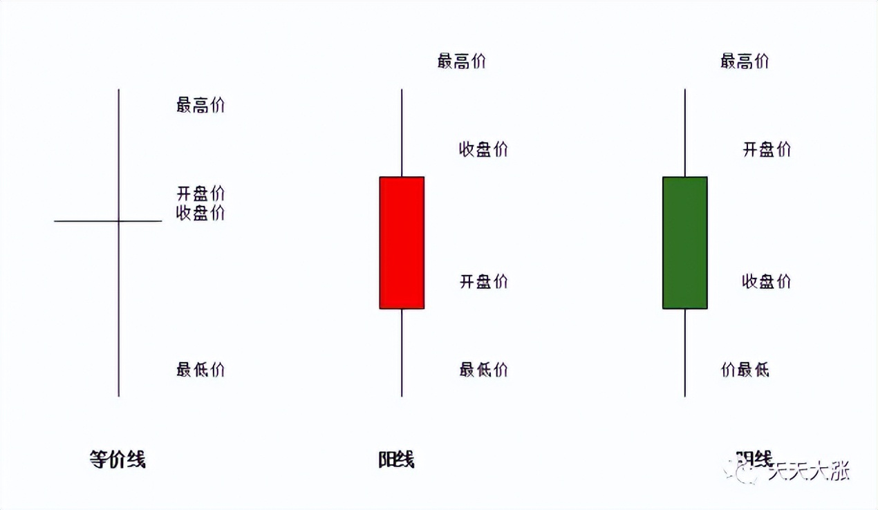 小白炒股入门k线怎么看,小白学k线视频