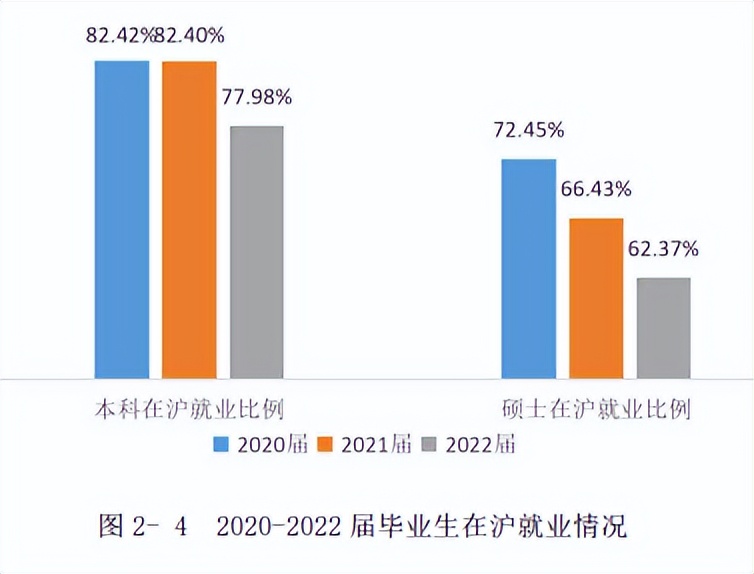 上海对外经贸大学2022届毕业生就业质量报告:留沪就业下降